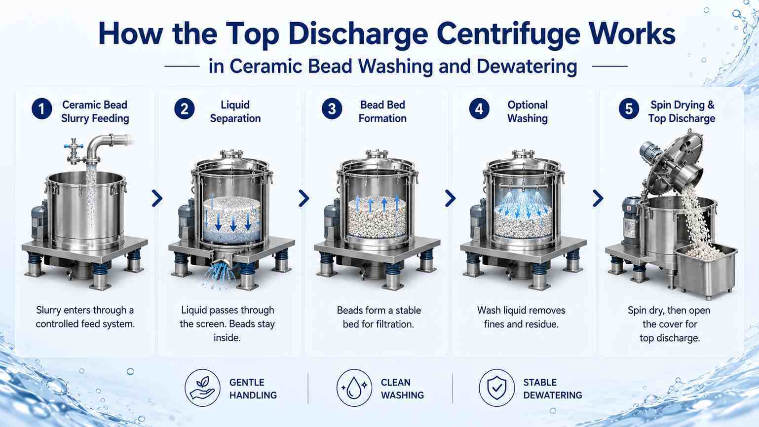 Top Discharge Centrifuge for Ceramic Bead Washing and Dewatering