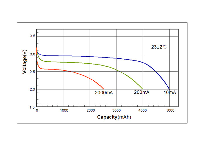 Low Self Discharge Li-MnO2 Battery , Lithium Cylindrical Battery Multiple Safety Designed