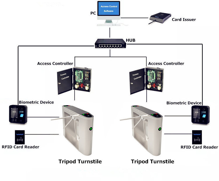ZKteco Access Control System integrated with SS304 tripod turnstile gate