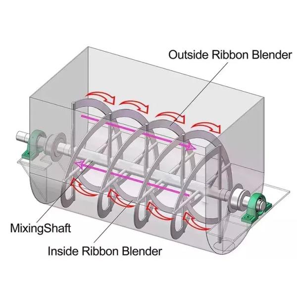 SUS316L Ribbon Blender Machine 33r/Min Horizontal Industrial Powder Mixer