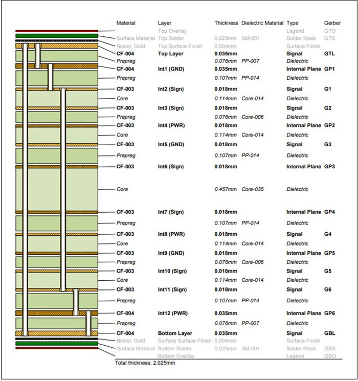 High Density Interconnect (HDI) PCB Circuit Board Built on 14-Layer FR-4 Tg170℃ With Immersion Gold