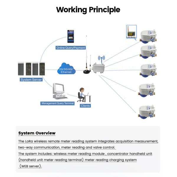 Brass Lora Water Meter 25mm Wireless Not Wifi Water Meter