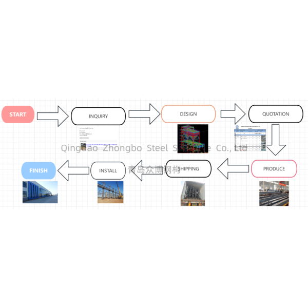 Steel structure manufacturing and quality control process