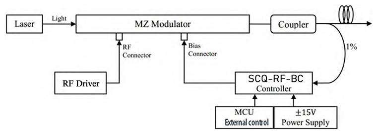 850 - 1550nm Electro Optic Light Modulators