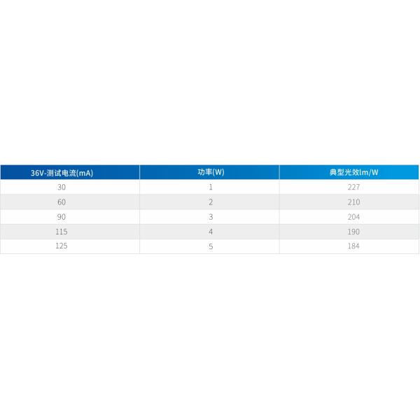 2-5W 5050 SMD LED Chip High Power Low Light Decay Low Thermal Resistance