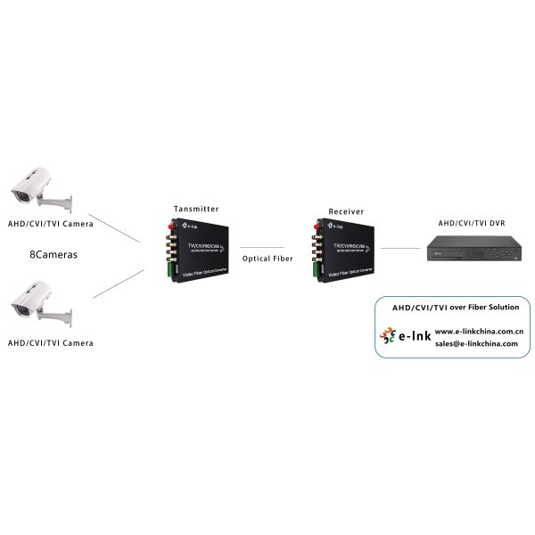 E-link 8 Channel Video Fiber Converter 120km Transmission 4-in-1 Support
