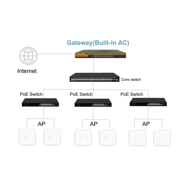 Middle Enterprise Ap Controller to Manage The Wireless Access Point and Support SD-LAN
