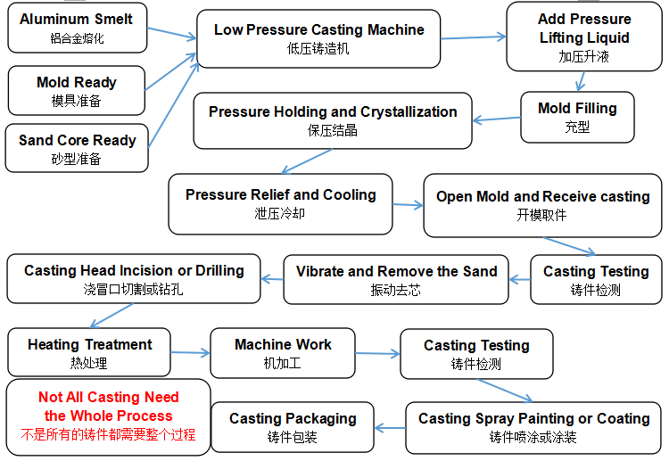 Engine Cylinder Low Pressure Casting Machine , Metal Die Casting Machine