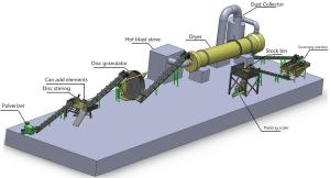 Wholesale 42KW 10000 Ton/Year Organic Fertilizer Production Line from china suppliers