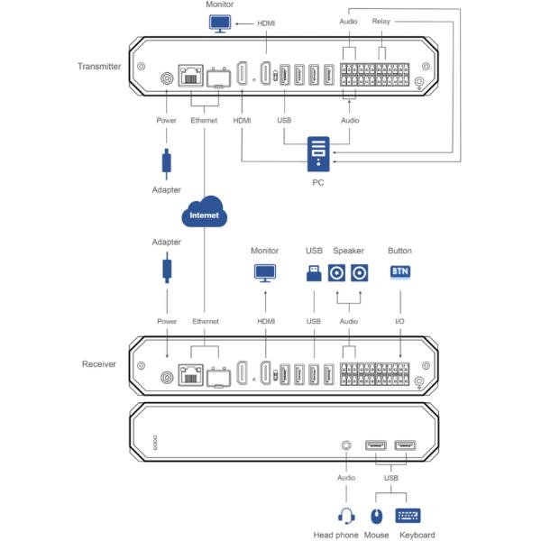 Single Stream Shallow Compression AV Over IP Encoder Decoder Video Over Ip Solutions