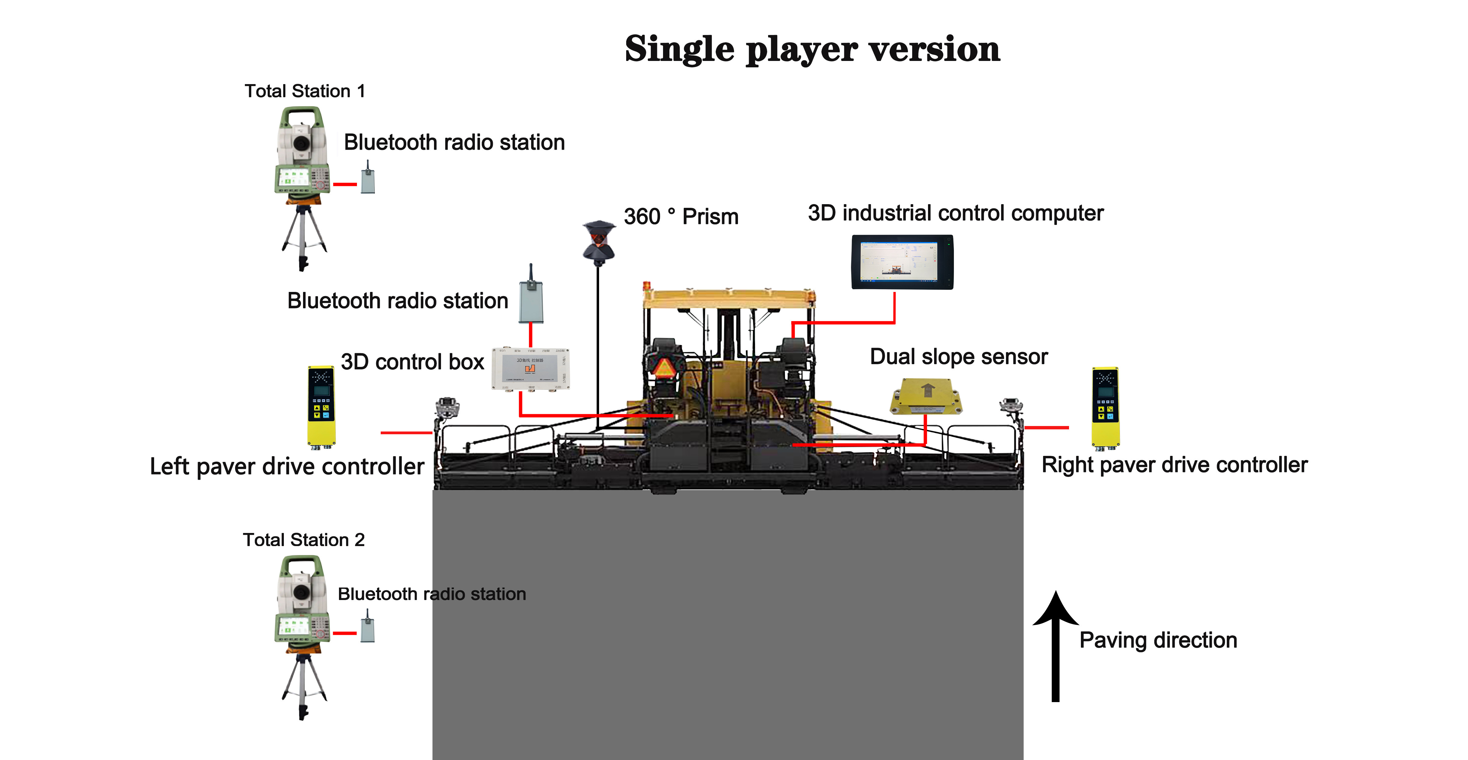 Accurate Paver 3D Intelligent Control Slipform Paver Vehicle Leveling System