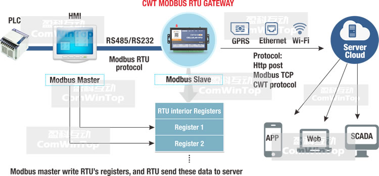 <h1>CWT5018 Industrial M2M Iot Modbus Sms Gsm Gprs 3g Ethernet Wifi rtu Controller Data Logger Gateway</h1>
