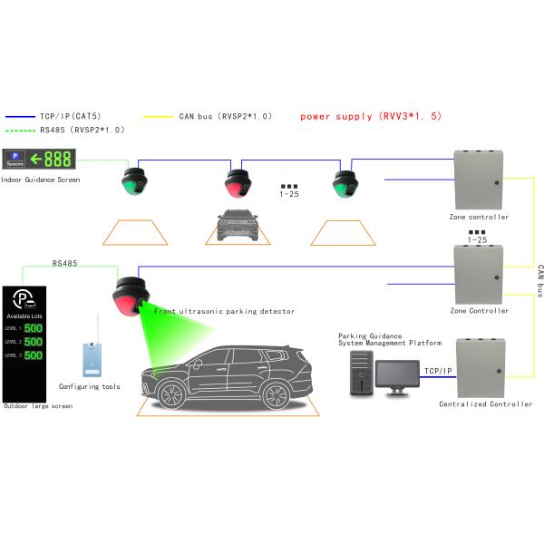 Front Mounted Ultrasonic PGS Integrated Parking Guidance System