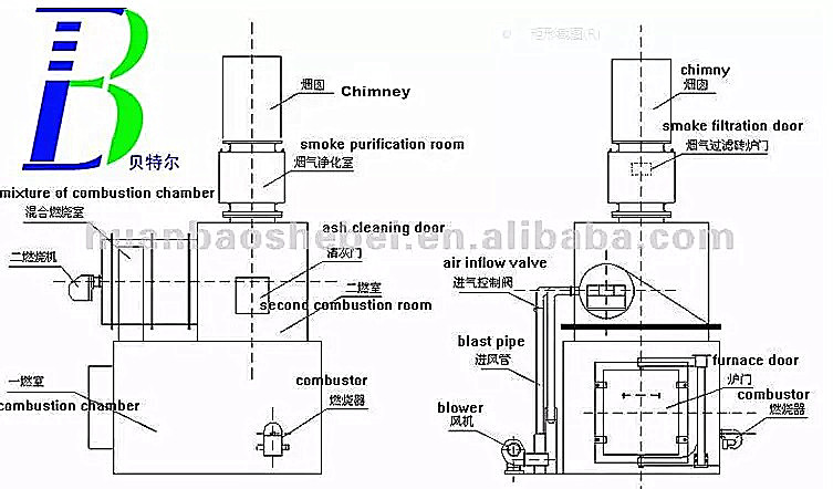Refuse Collector Industry Waste Burning Machine Medical and Pet Incinerator with 1