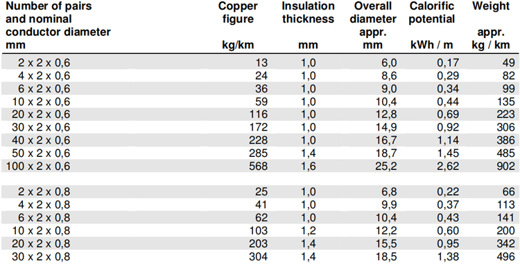 Halogen-Free Flame Retardant Telecommunication Cable 300V Copper Construction for Industrial Use