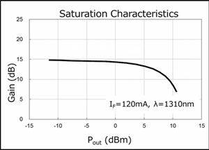 Janhoo 15dBm 1310nm G=25 low PDL and wide SOA Semiconductor Optical Amplifier SOA