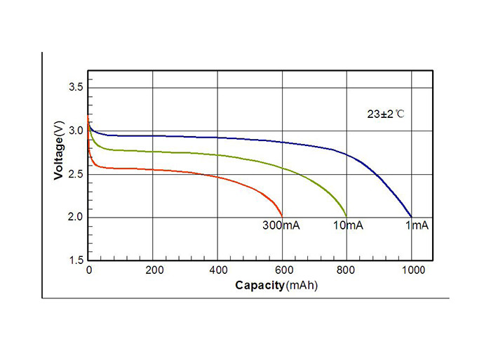 Medical Devices Lithium Manganese Dioxide Primary Battery Cell
