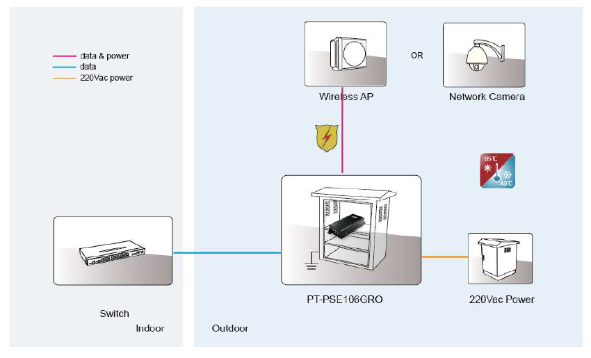 6KV Surge Protection Active 802.3AT PoE Injector PT-PSE106GRO