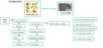 Apple Orange Banana Juice Beverage Production Line 50 Tons / Hour