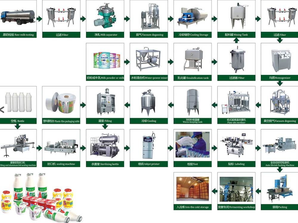 UHT Milk Yogurt Processing Line 2T/D – 500T/D