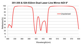 5J Optical Mirrors High Reflectivity Dual Wavelength Mirror Coatings Durable