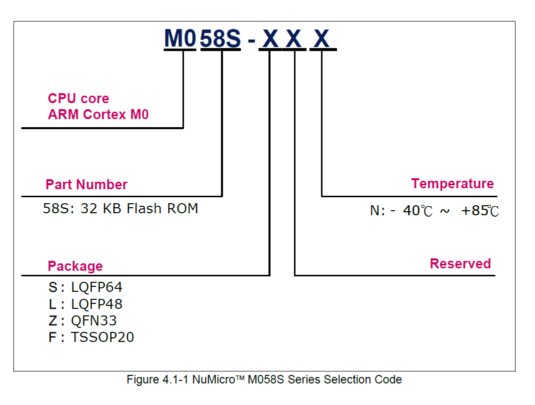 Nuvoton 32 Bit Microcontroller M058ldn Lqfp48 Micro Controller Unit Arm Cortex M0 Microcontroller