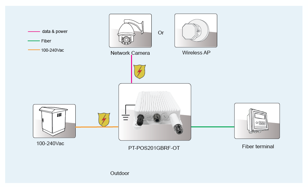 Cat5 Cat5e Cat6 10/100M Gigabit POE Injector Wall Mounted Or Pole Mounted