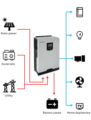 Hot selling high-frequency pure sine wave household solar inverse control integrated machine hybrid inverter as 3000W