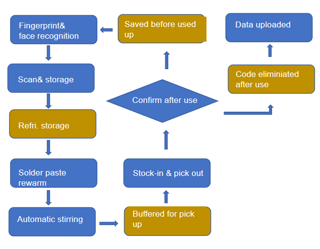 Smart Solder Paste Storage Cabinet Designed for Paste Preservation