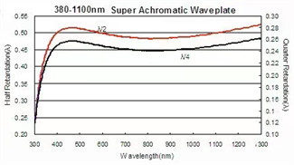 MgF2 Optical Waveplate Flatter Retardance Super Achromatic Waveplate