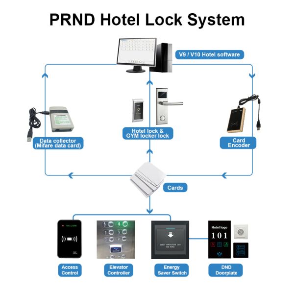 RF100-Smart card RFID hotel lock