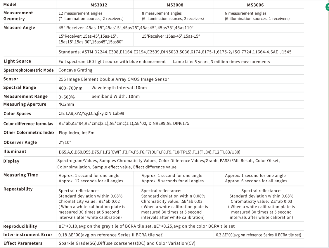 Portable Car Metallic Paint Colorimeter Multi-Angle Spectrophotometer MS3003 Three-Angle 25/45/110 Pearl Color Testing