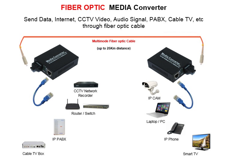 Single Mode Fiber Optic Accessories Complete Transmission Distance 0 ~ 120 Km