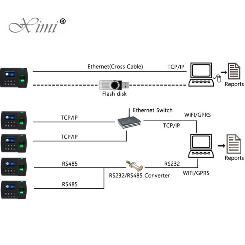 Webserver TCP/IP ADMS Fingerprint Recognition Time Attendance Biometric Time Clock With Free Software