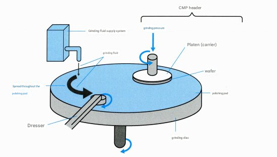 Advanced CMP Polishing Pad for Semiconductor and Optical Applications