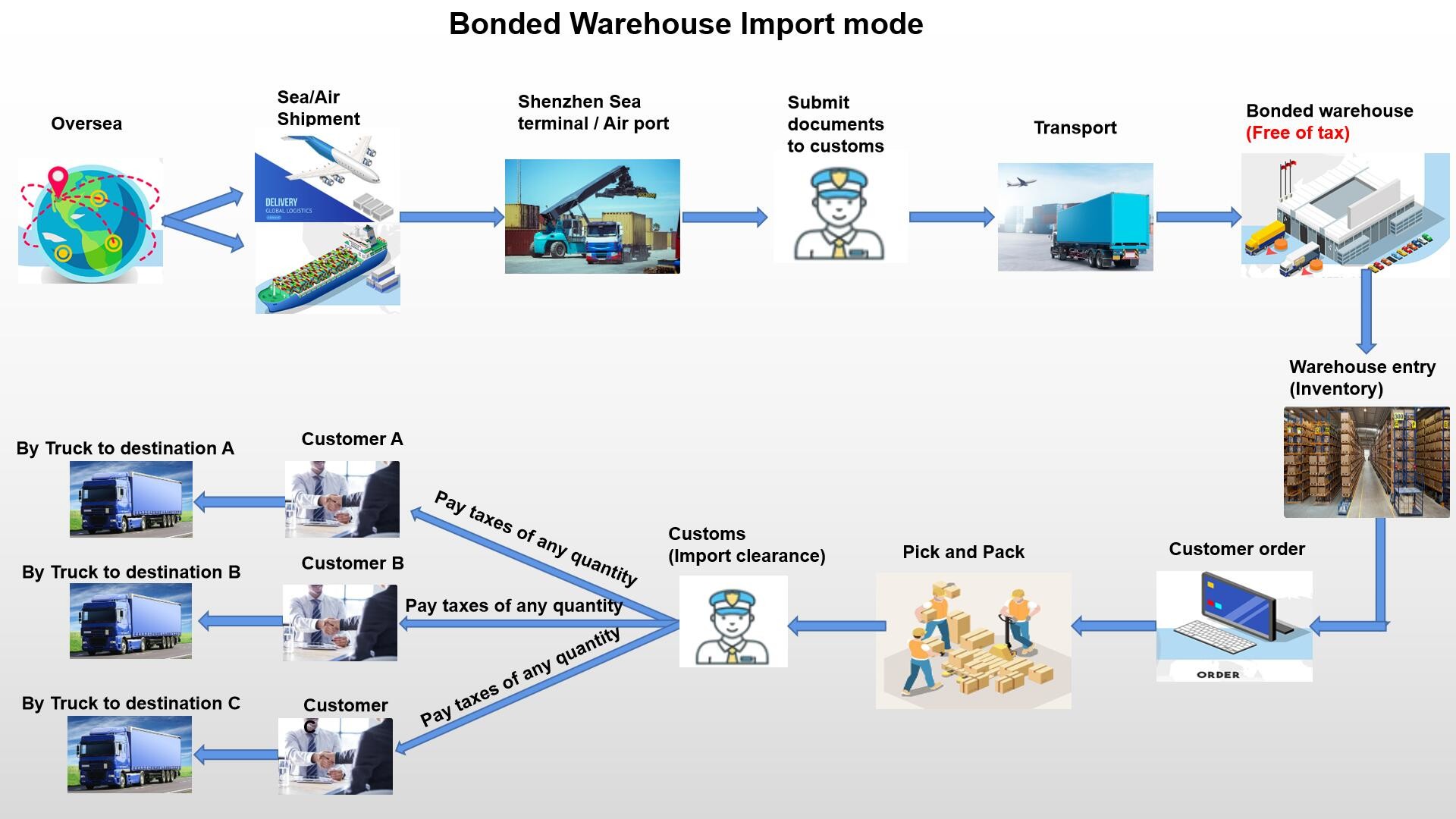 Logistics Shanghai Bonded Warehouse LCL FCL Several Advantages