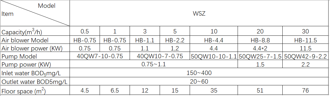 Wastewater Treatment With Customized Compact STP Sewage Treatment Plant