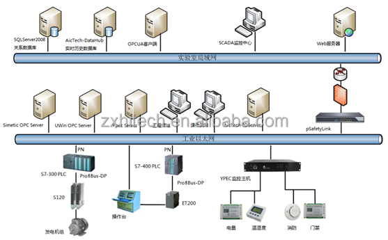 Petroleum SCADA Supervisory Control and Data Acquisition system computerized