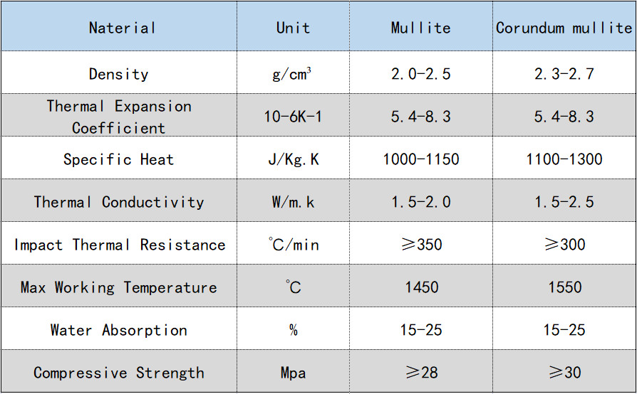 Corundum Mullite Ceramics Sagger 1550°C Max Working Temperature For Lithium Battery
