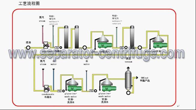Low Noise Automatic Biodiesel Oil Separator Disc Stack Centrifuges For Catalyst, Sap