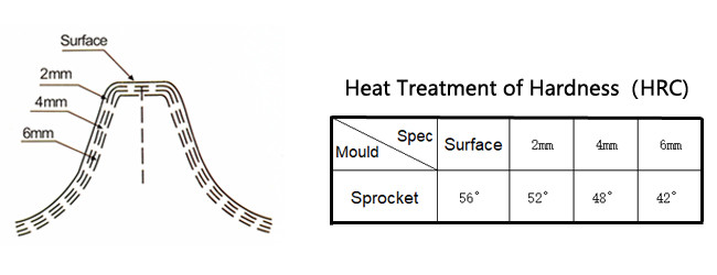 EC290 Track Drive Sprocket for Construction Machinery with HRC42-56 Surface Hardness