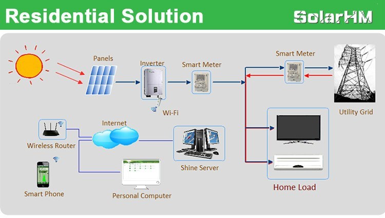 5kw Grid Solar Power Home System with Quality Solar Panel